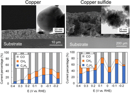 Graphical abstract: Electrochemical reduction of carbon dioxide to C2 products using a copper-sulfide, nanoparticle electrode synthesized by thermal decomposition of sulfur and copper-amine complex ink