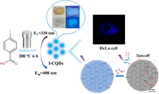 Graphical abstract: Self-doping synthesis of iodine–carbon quantum dots for sensitive detection of Fe(iii) and cellular imaging