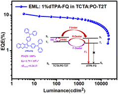 Graphical abstract: A 2-phenylfuro[2,3-b]quinoxaline-triphenylamine-based emitter: photophysical properties and application in TADF-sensitized fluorescence OLEDs