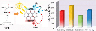 Graphical abstract: Enhanced photocatalytic hydrogen peroxide production activity of imine-linked covalent organic frameworks via modification with functional groups