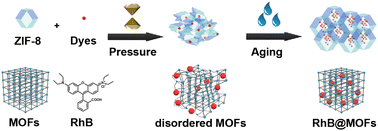 Graphical abstract: Phase transition of metal–organic frameworks for regulating the fluorescence properties of dyes