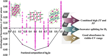 Graphical abstract: Prediction of stable silver selenide-based energy materials sustained by rubidium selenide alloying