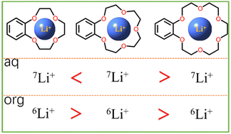 Graphical abstract: The extraction method for the separation of lithium isotopes using B12C4/B15C5/B18C6-ionic liquid systems