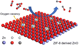 Efficient electroreduction of CO2 to syngas over ZIF-8 derived oxygen ...