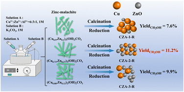 Graphical abstract: Design of Cu/ZnO/Al2O3 catalysts with a rich Cu–ZnO interface for enhanced CO2 hydrogenation to methanol using zinc-malachite as the precursor