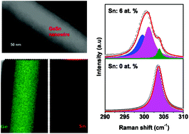 Graphical abstract: Lattice dynamics of Ge1−xSnx alloy nanowires