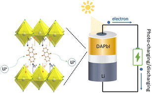 Graphical abstract: An organic-halide perovskite-based photo-assisted Li-ion battery for photoelectrochemical storage