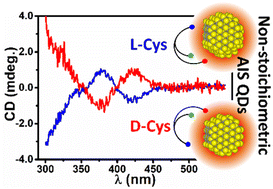 Graphical abstract: Chiral non-stoichiometric ternary silver indium sulfide quantum dots: investigation on the chirality transfer by cysteine