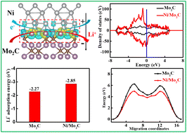 Graphical abstract: Ni activated Mo2C by regulating the interfacial electronic structure for highly efficient lithium-ion storage