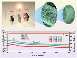 Graphical abstract: A 3D structure C/Si/ZnCo2O4/CC anode for flexible lithium-ion batteries with high capacity and fast charging ability