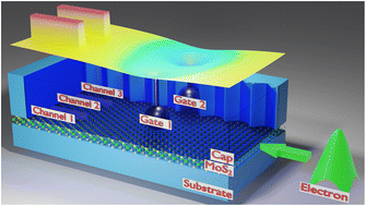 Graphical abstract: Gate-controlled electron quantum interference logic