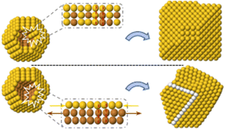 Graphical abstract: Growth pathways of exotic Cu@Au core@shell structures: the key role of misfit strain