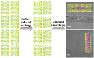 Graphical abstract: Efficient fabrication of single-wall carbon nanotube nanoreactors by defect-induced cutting