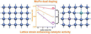 Graphical abstract: Tunable d-band center of a NiFeMo alloy with enlarged lattice strain enhancing the intrinsic catalytic activity for overall water-splitting