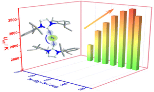 Graphical abstract: Low-coordinate bis(imidazolin-2-iminato) dysprosium(iii) single-molecule magnets