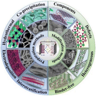 Graphical abstract: Progress of layered double hydroxide-based materials for supercapacitors