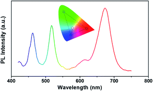 Graphical abstract: White-emitting film of diblock copolymer micelles with perovskite nanocrystals