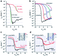 Graphical abstract: Key factors for ultra-high on/off ratio thin-film transistors using as-grown carbon nanotube networks