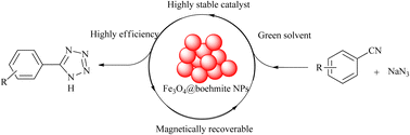 Graphical abstract: Investigation of Fe3O4@boehmite NPs as efficient and magnetically recoverable nanocatalyst in the homoselective synthesis of tetrazoles