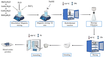 Graphical abstract: Synthesis and comparative study of the structural and optical properties of binary ZnO-based composites for environmental applications