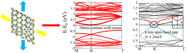 Graphical abstract: Interface contact and modulated electronic properties by in-plain strains in a graphene–MoS2 heterostructure