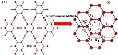 Strain and magnetic field effects on the electronic and transport ...