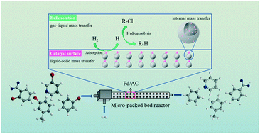 Graphical abstract: Liquid-phase catalytic hydrodechlorination of chlorinated organic compounds in a continuous flow micro-packed bed reactor over a Pd/AC catalyst