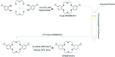 Graphical abstract: Kilo-scale synthesis and purification of 4,4′-[di-t-butyldibenzo]-18-crown-6 and its catalytic reduction to 4,4′-[di-t-butyldicyclohexano]-18-crown-6