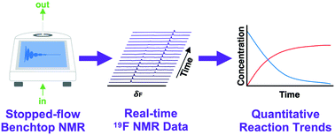 Graphical abstract: Quantitative and convenient real-time reaction monitoring using stopped-flow benchtop NMR