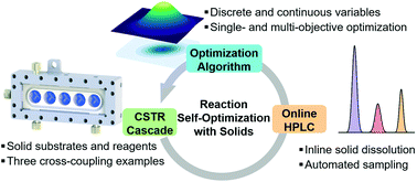 Graphical abstract: Continuous stirred-tank reactor cascade platform for self-optimization of reactions involving solids