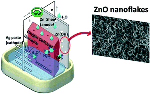 Graphical abstract: ZnO nanoflakes self-assembled from the water splitting process using a hydroelectric cell