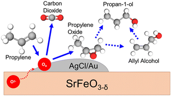 Selective formation of propan-1-ol from propylene via a chemical ...