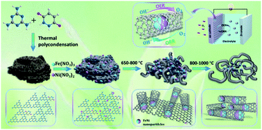 Graphical abstract: N-doped carbon nanotubes encapsulated with FeNi nanoparticles derived from defect-rich, molecule-doped 3D g-C3N4 as an efficient bifunctional electrocatalyst for rechargeable zinc–air batteries