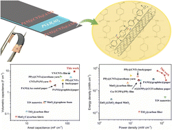 Graphical abstract: Sequentially optimizing carbon nanotubes framework towards flexible and compact capacitive energy storage