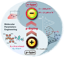 Graphical abstract: Molecular engineering accelerated polarity switching enabling high-performance n-type organic thermoelectrics