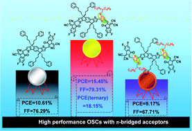 Graphical abstract: Rationally regulating the π-bridge of small molecule acceptors for efficient organic solar cells