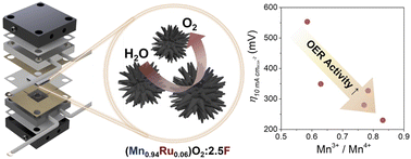 Graphical abstract: Electronic structure modulation of MnO2 by Ru and F incorporation for efficient proton exchange membrane water electrolysis