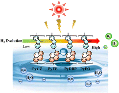 Graphical abstract: Boosting exciton dissociation and charge separation in pyrene-based linear conjugated polymers for efficient photocatalytic hydrogen production