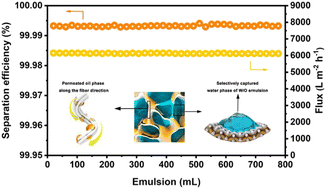 Graphical abstract: Ultra-porous superamphiphilic aerogel enabled ultra-stable continuous separation of emulsion