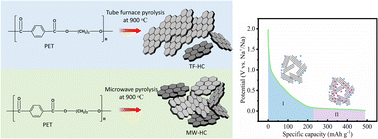 Graphical abstract: Simple and efficient synthesis methods for fabricating anode materials of sodium-ion batteries and their sodium-ion storage mechanism study