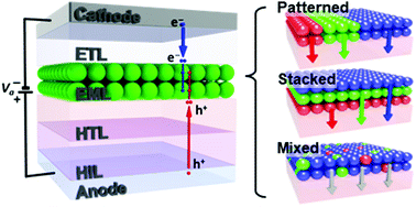 Graphical abstract: Color controllable smart white lighting based on various device architectures of electrically driven quantum-dot light-emitting diodes