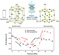 A morphology-dependent lattice stability investigation in ZnS ...