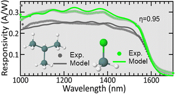 Graphical abstract: Ultra-low temperature synthesis of Ge-based optical materials and devices on Si using GeH3Cl