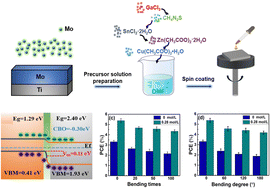 Graphical abstract: Tailoring residual stress of flexible Cu2ZnSn(S,Se)4 solar cells by Ga doping for high mechanical endurance