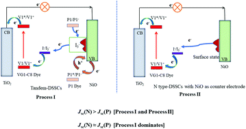 Graphical abstract: Assessing the effect of surface states of mesoporous NiO films on charge transport and unveiling an unexpected light response phenomenon in tandem dye-sensitized solar cells