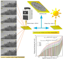 Graphical abstract: Photoelectrochemical glycerol oxidation on Mo-BiVO4 photoanodes shows high photocharging current density and enhanced H2 evolution