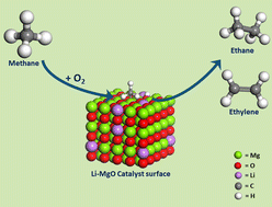 Graphical abstract: Highly active and selective Li/MgO catalysts for methane transformation to C2 hydrocarbons: experimental and DFT study