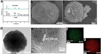 Graphical abstract: Modulating oxygen vacancies of CeO2 nanospheres by Zn-doping: an efficient electrocatalyst for N2 reduction under ambient conditions