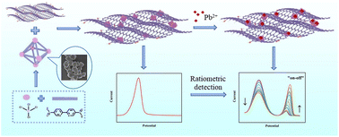 Graphical abstract: An electroactive metal–organic framework-based novel on–off ratiometric electrochemical platform for effective detection of lead ions