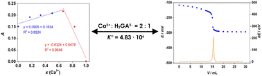 Graphical abstract: Complexation of gallic acid with calcium: electrochemical, potentiometric, and UV-VIS studies